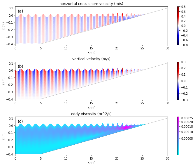 Data for Buoyancy-dependent sorting of microplastics in a numerical wave-flume with a sloping beach